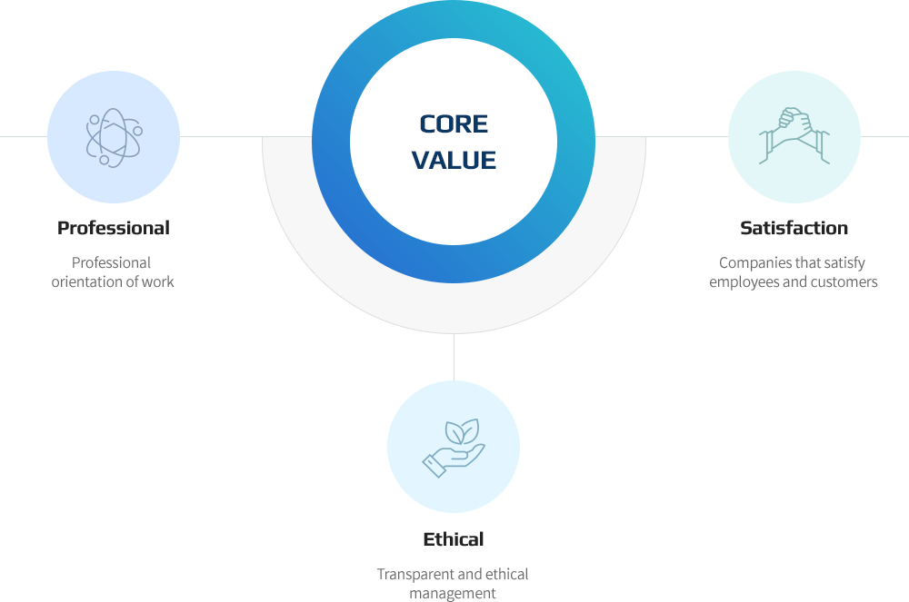 Core value(tablet ver):professional(Professional orientation of work), Ethical(Transparent and ethicalmanagement), Satisfaction(Companies that satisfy employees and customers)